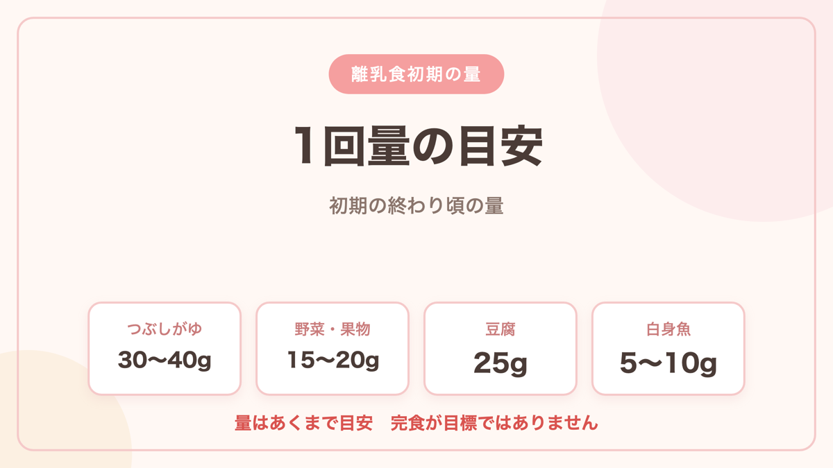 離乳食初期の1回量の目安 つぶしがゆ30〜40g 野菜15〜20g 豆腐25g 白身魚5〜10g